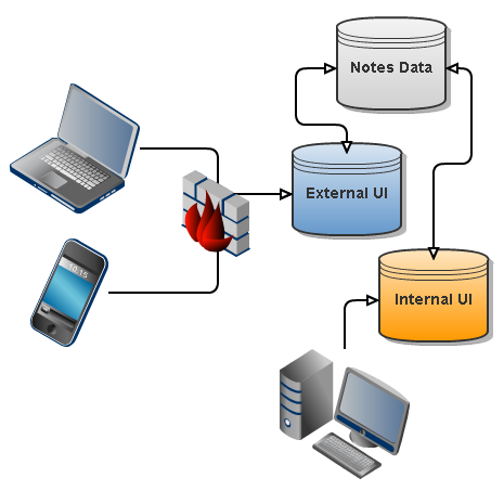 Diagram: Multiple NotesDatabases serving function-specific IBM XPages application user interfaces.