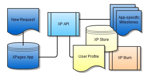 Adaptive User Experience for IBM XPages Applications - Overview Diagram