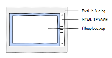 ExtLib Dialog IFRAME wireframe