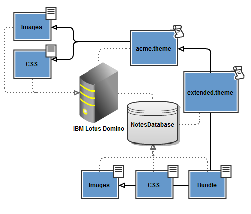 IBM Lotus Domino XPages Custom Theme Architecture